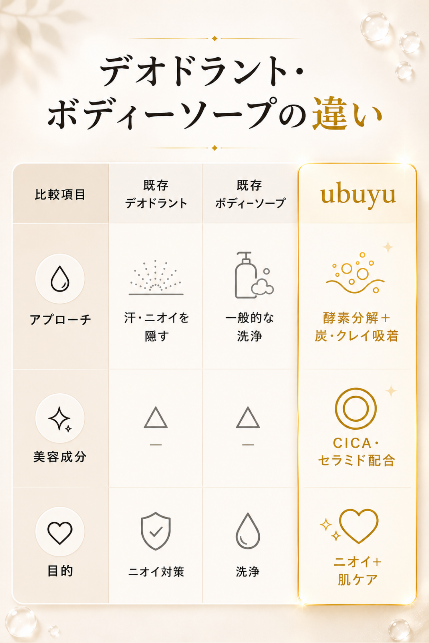 ubuyu とデオドラント・ボディーソープの違い比較表｜酵素分解＋炭・クレイ吸着で美容成分も配合
