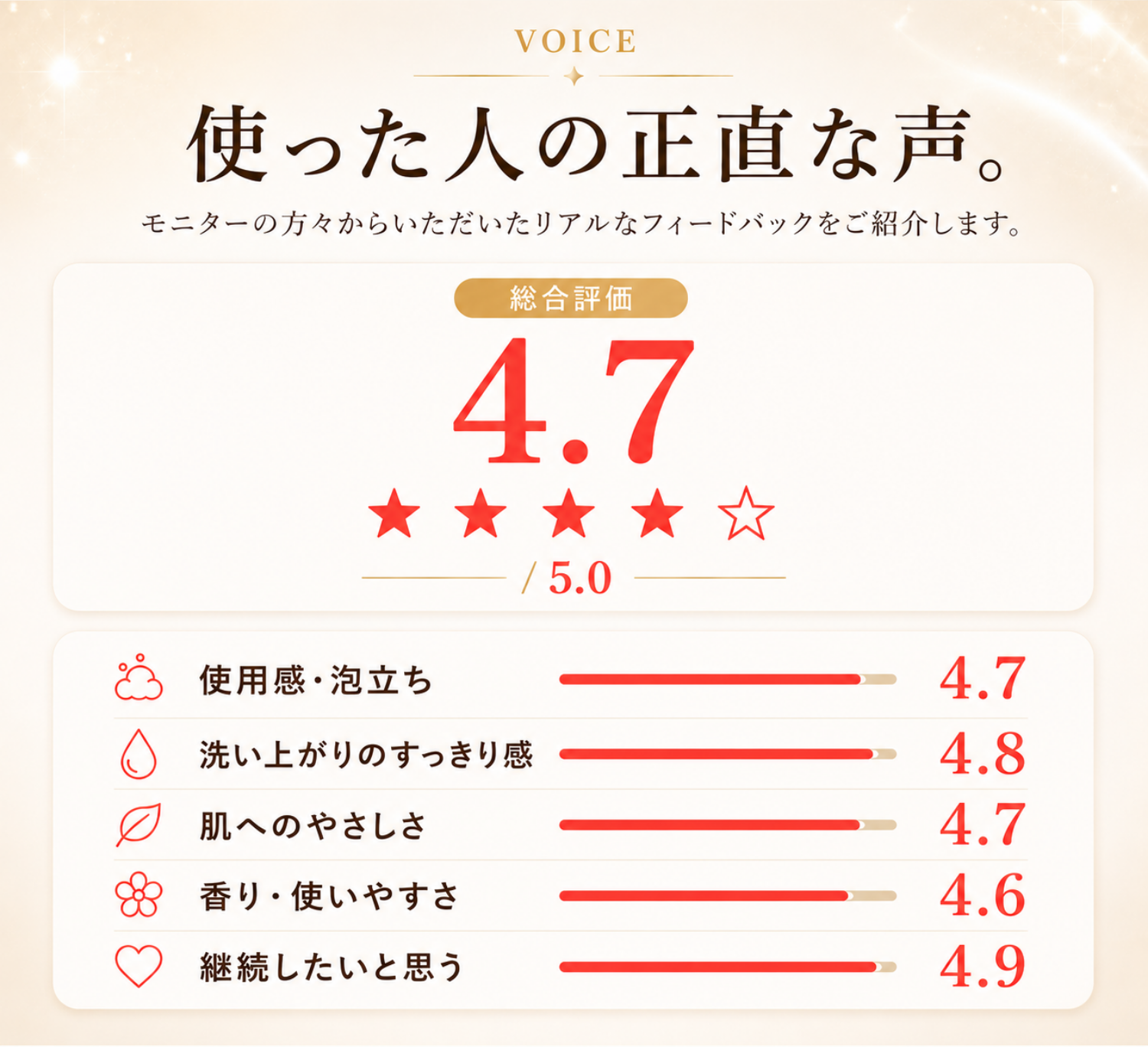ubuyu 使った人の正直な声｜総合評価4.7 洗い上がり4.8 継続したい4.9