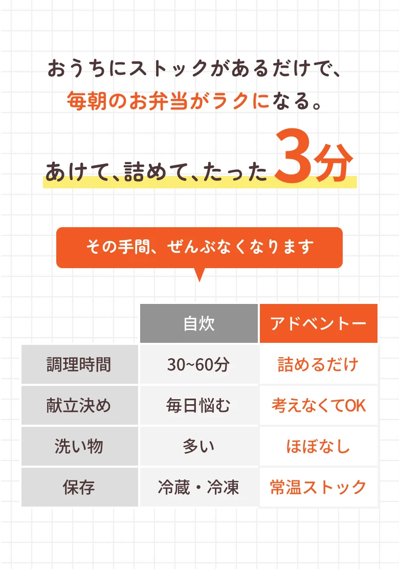 おうちにストックがあるだけで、毎朝のお弁当がラクになる。あけて、詰めて、たった3分 その手間、ぜんぶなくなります。調理時間：自炊30~60分→詰めるだけ / 献立決め：毎日悩む→考えなくてOK / 洗い物：多い→ほぼなし / 保存：冷蔵・冷凍→常温ストック