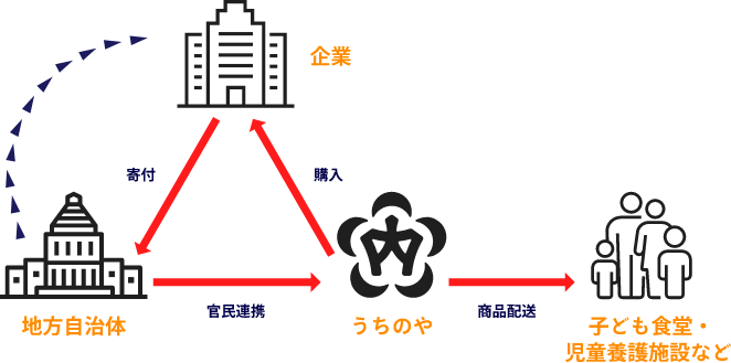 プロジェクトフロー図