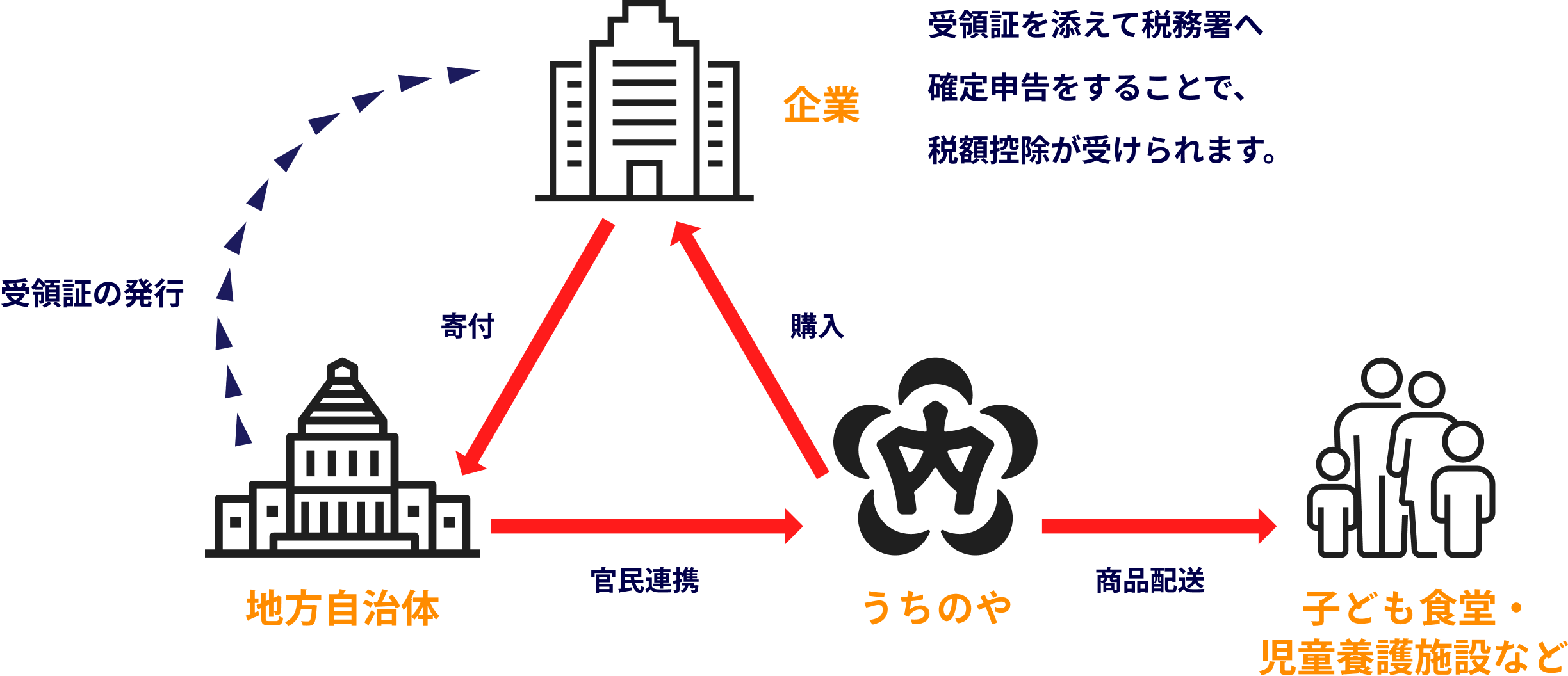 プロジェクトフロー図