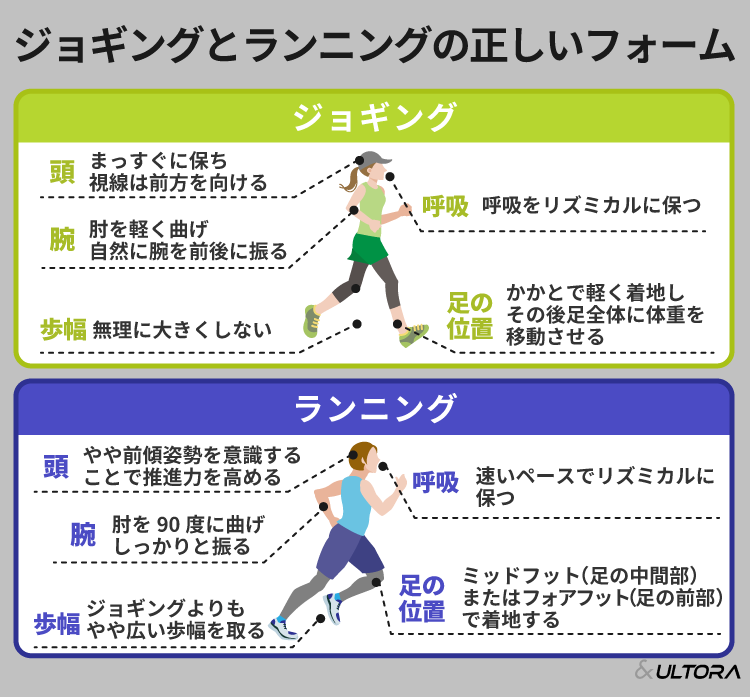 ジョギングとランニングの違いとは?カロリー消費量や自分の目標に合った選び方を解説 | ULTORA(ウルトラ)公式 | プロテインオンラインストア