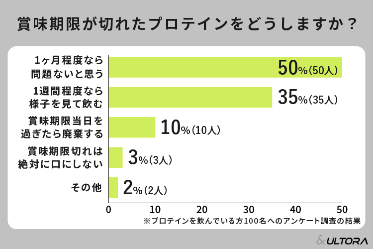 プロテインの賞味期限切れの危険性に注意！ダニ対策の保存術も解説 