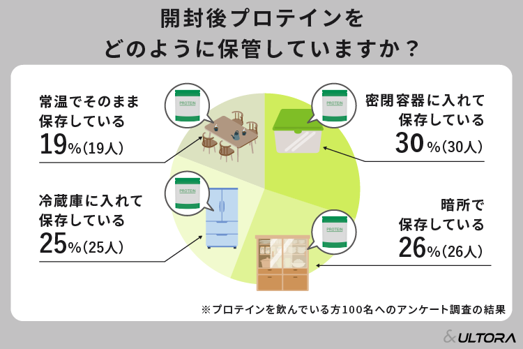 プロテインの賞味期限切れの危険性に注意！ダニ対策の保存術も解説 