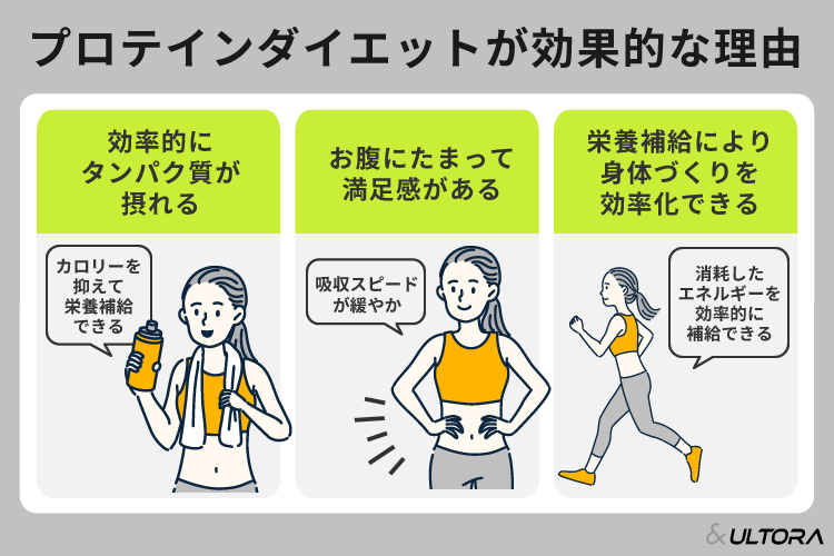 プロテインダイエットは痩せる？置き換えのやり方・減量するうえでの 