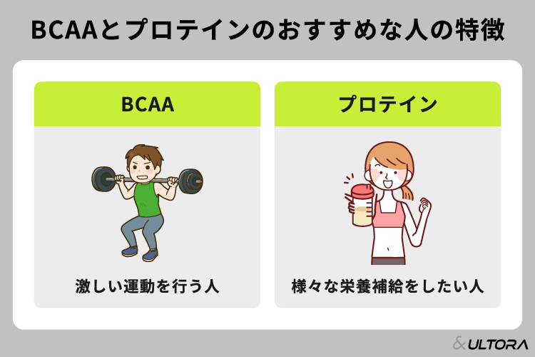 BCAAとプロテインはどっちがいい？それぞれの違いや目的別におすすめな 