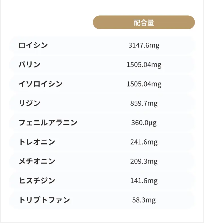 2(ロイシン 1375mg):1(バリン 685.7mg):1(イソロイシン 685.7mg)