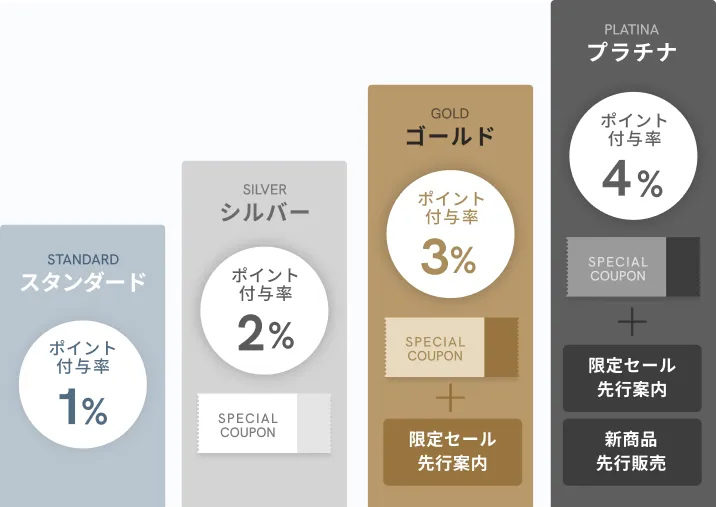 ランクアップに関するイメージ画像