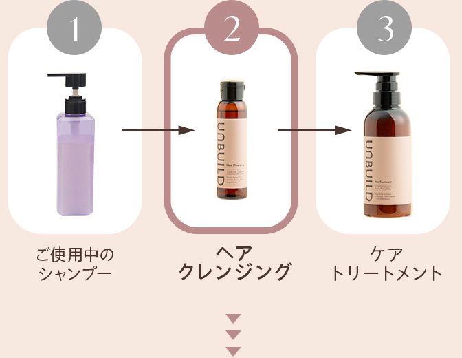 1 ご使用中のシャンプー → 2 ヘアクレンジング → 3 ケアトリートメント