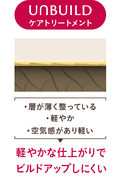 軽やかな仕上がりでビルドアップしにくい