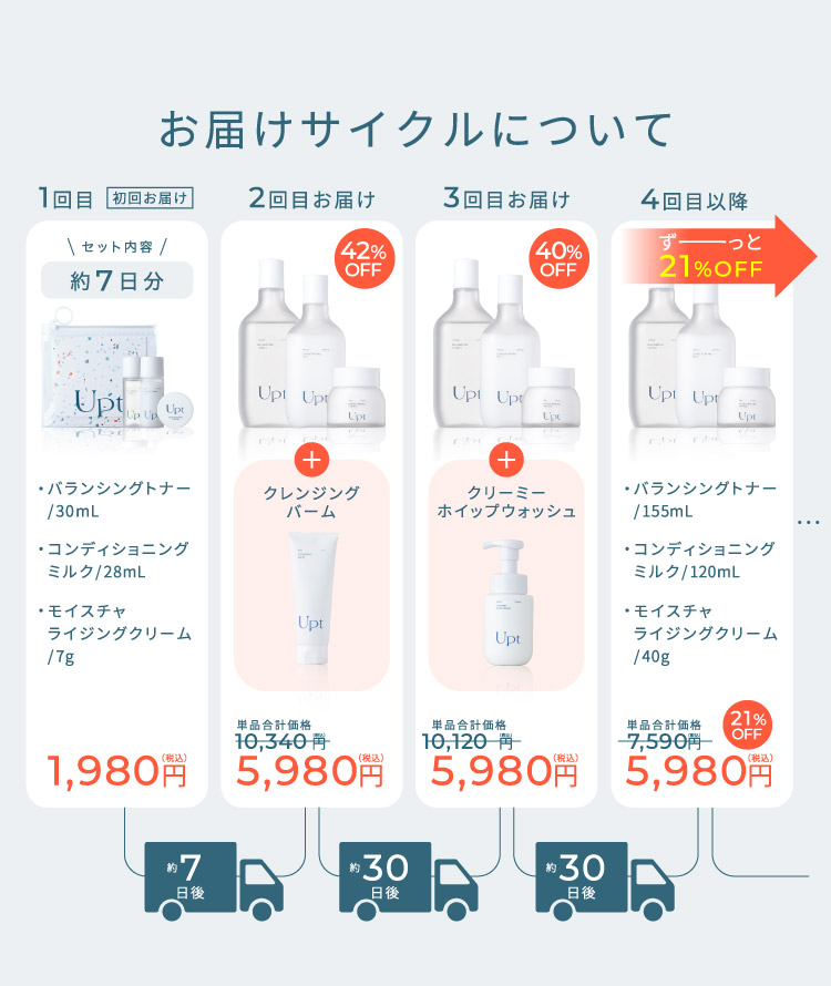 お届けサイクルについて