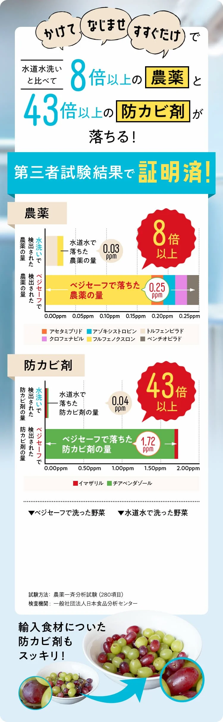 第三者試験結果で証明済!