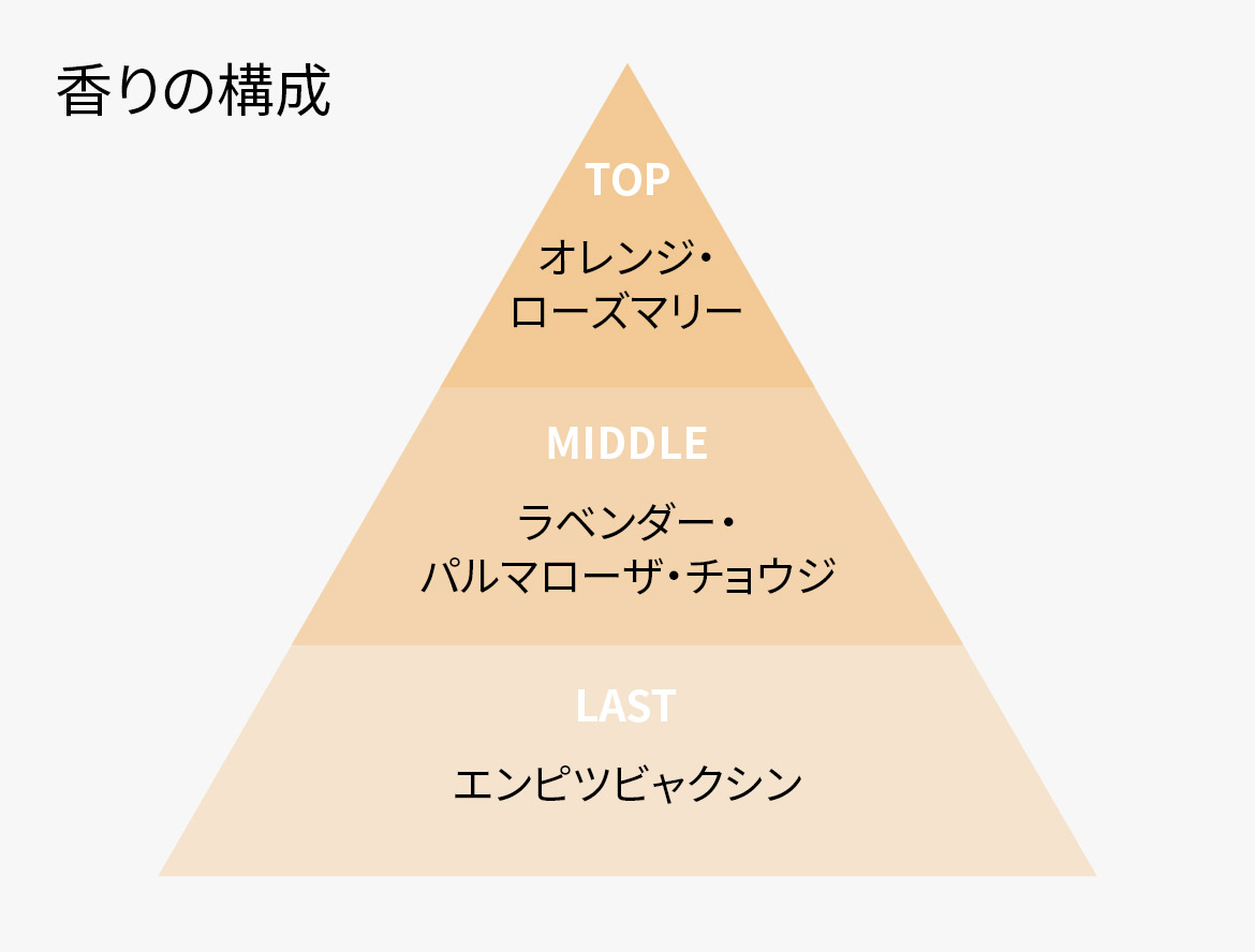 香りの構成：TOP/オレンジ・ローズマリー　MIDDLE/ラベンダー・パルマローザ・チョウジ　LAST/エンピツビャクシン