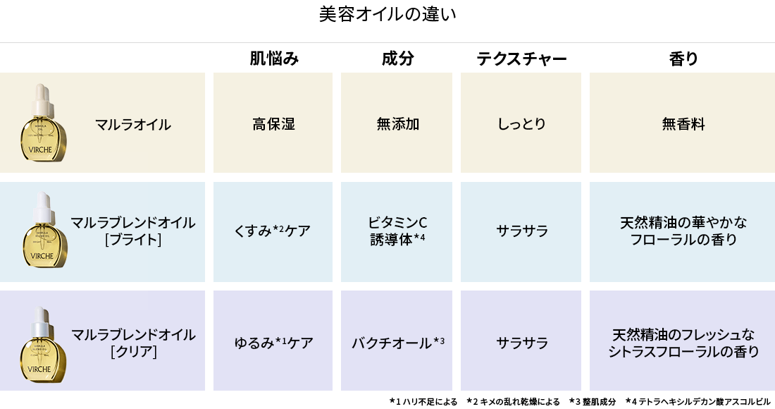 美容オイルの違い