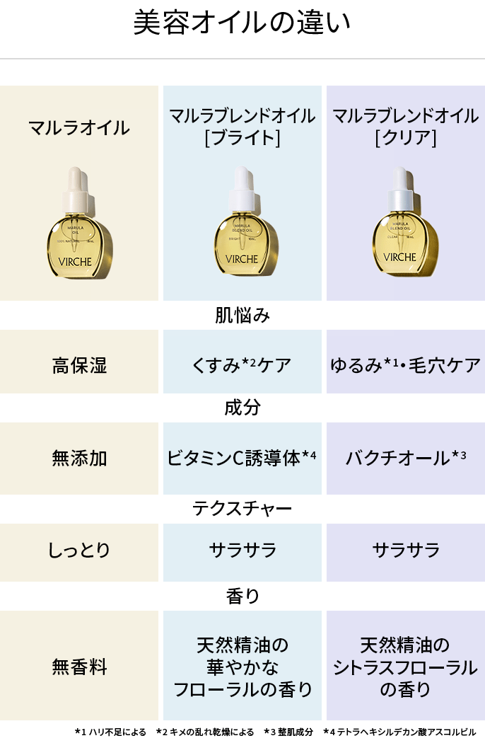 美容オイルの違いイメージ