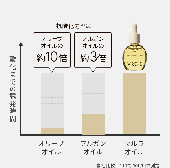 VIRCHE　ヴァーチェ　マルラオイル　フェイスオイル　美容液 3本セット マルラオイル(ヴァーチェ/VIRCHE)｜通販のベルメゾンネット
