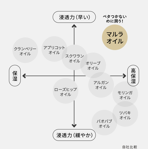 ■他美容オイルとの比較（当社調べ）