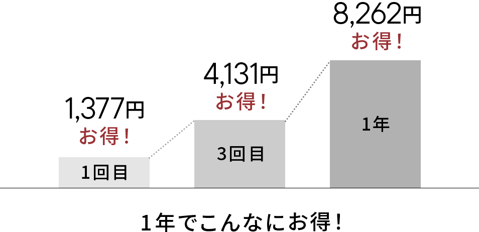 マルラオイルとリペアモイストローションの2点基本セット定期の場合の割引率表
