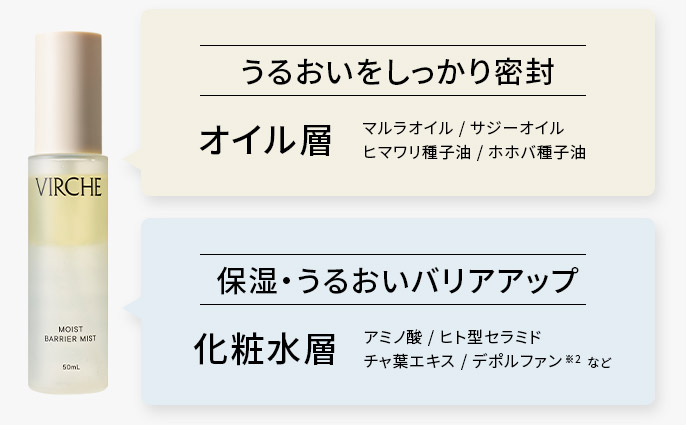 オイル層はうるおいをしっかり密封。化粧水層は保湿・うるおいバリアアップ