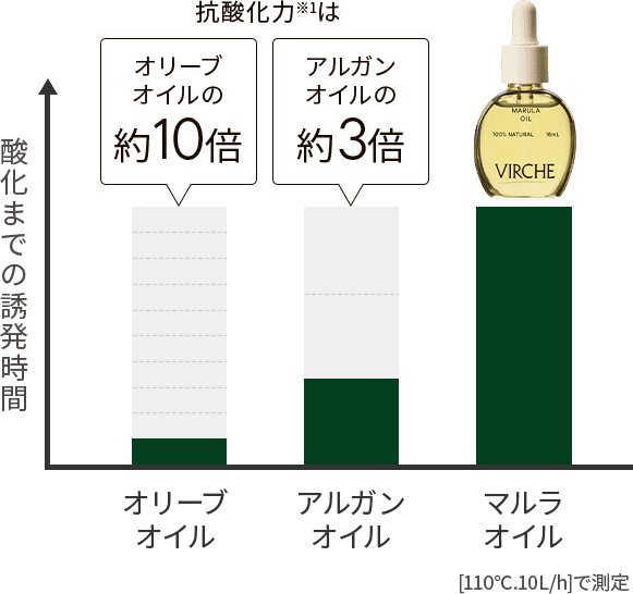 抗酸化力※1はオリーブオイルの約10倍 アルガンオイルの約3倍