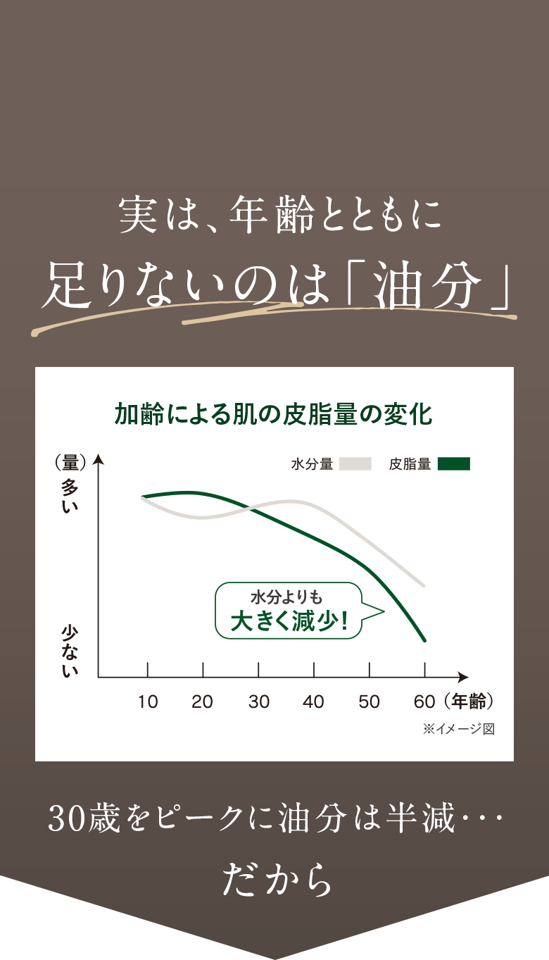 実は、年齢とともに足りないのは「油分」30歳をピークに油分は半減だから