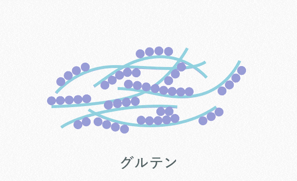 Dglu-MB0601がグルテンを分解するイメージ