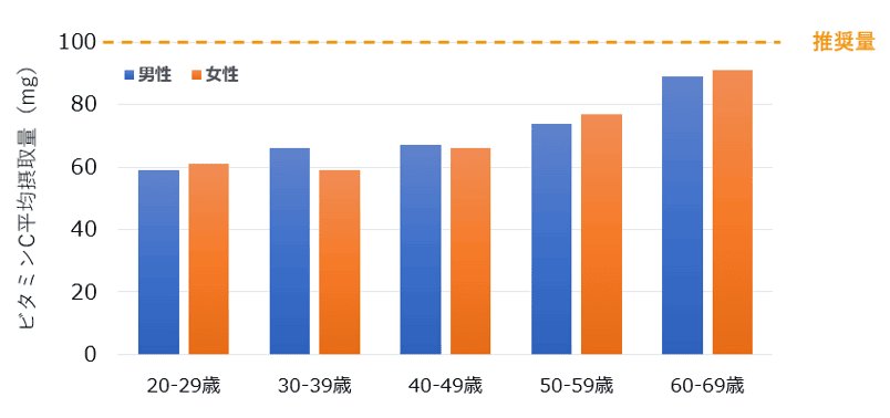 年代別ビタミンC摂取量グラフ