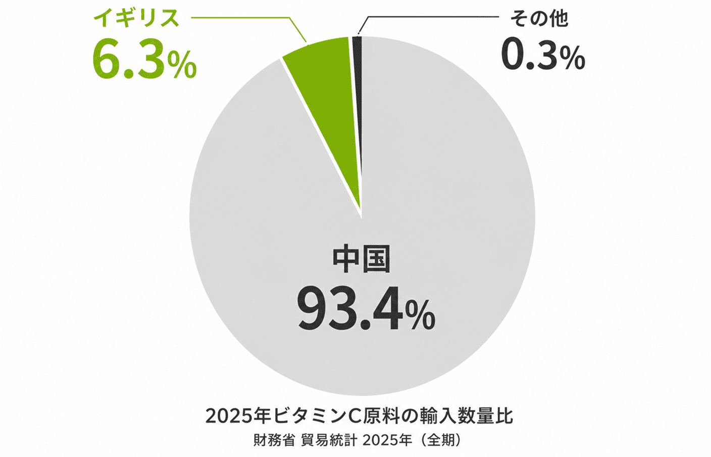 ビタミンC原料の輸入数量比
