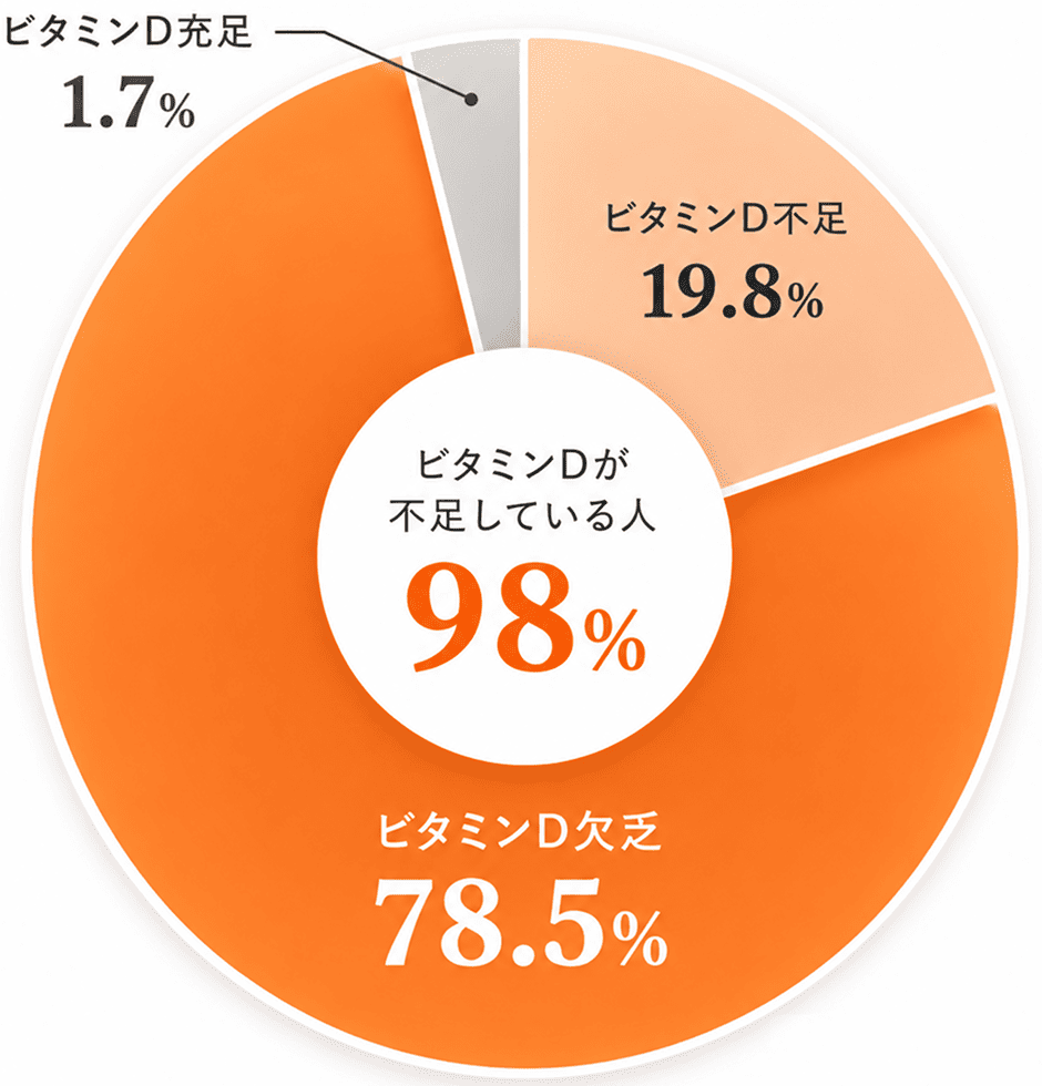 ビタミンD不足割合グラフ
