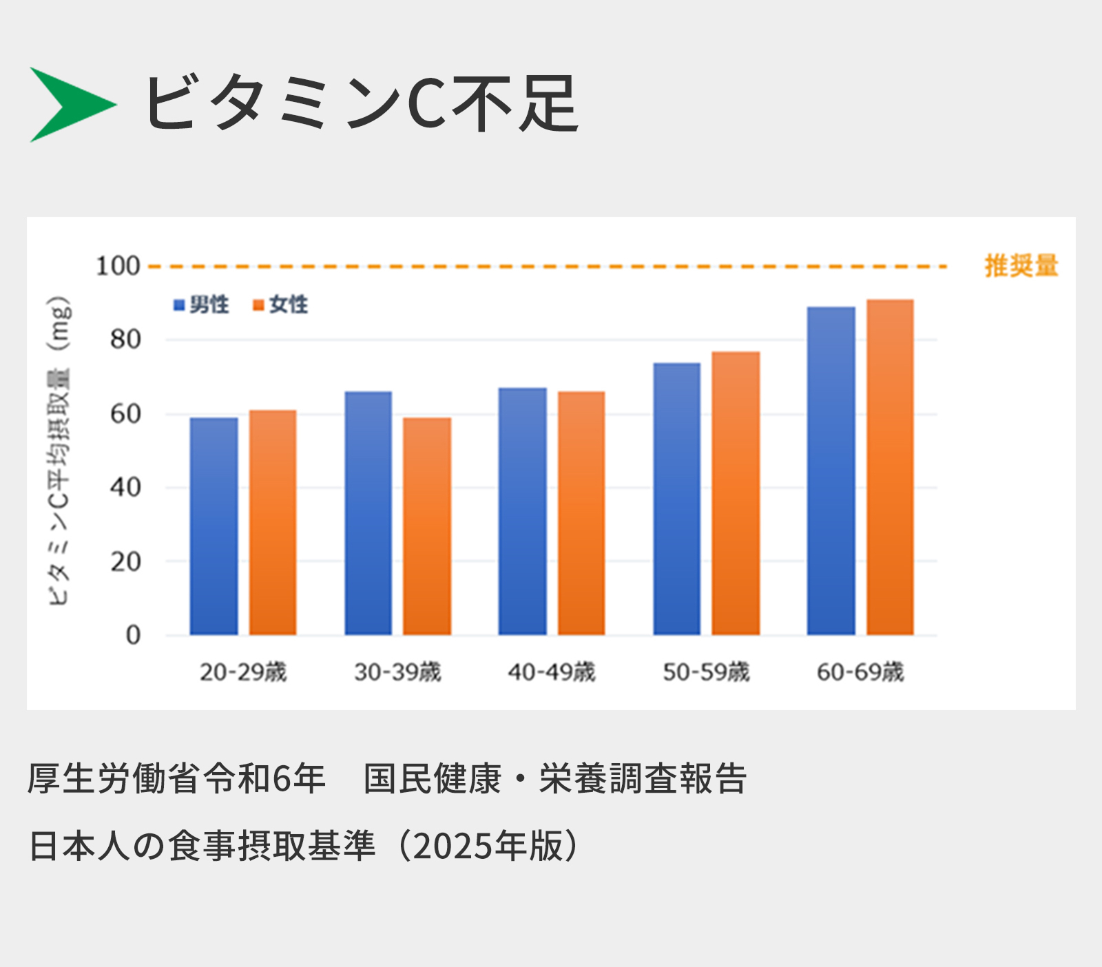 知っていましたか？日本人はビタミンC不足
