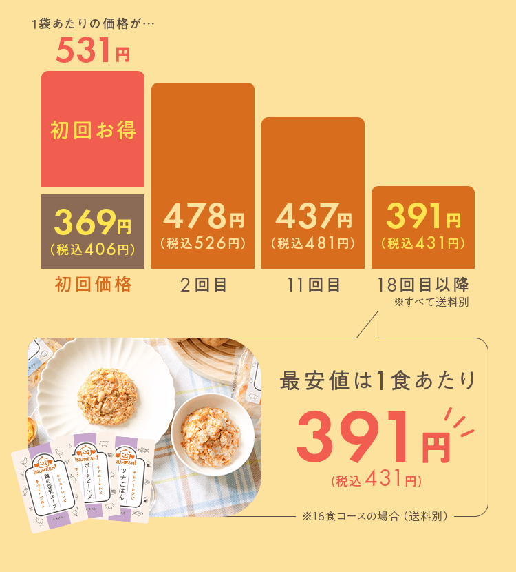 最安値は1食あたり391円！