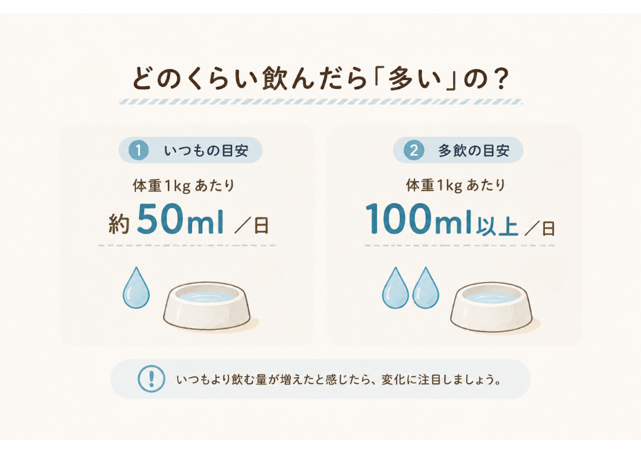 犬と猫の1日の飲水量の目安 体重1kgあたり約50ml、多飲の目安は100ml以上
