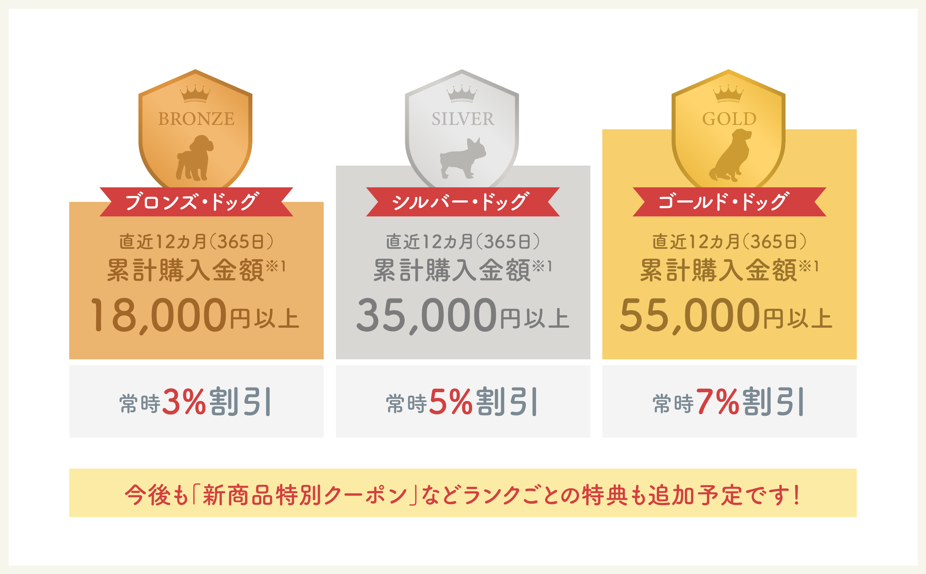 会員ランク特典（ブロンズ・ドッグ／シルバー・ドッグ／ゴールド・ドッグ）