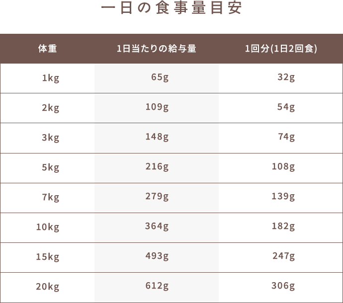 一日の食事量目安