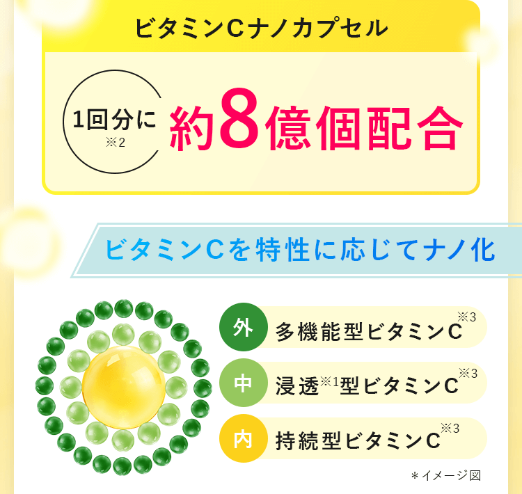 ビタミンCナノカプセル1回分に約8億個配合