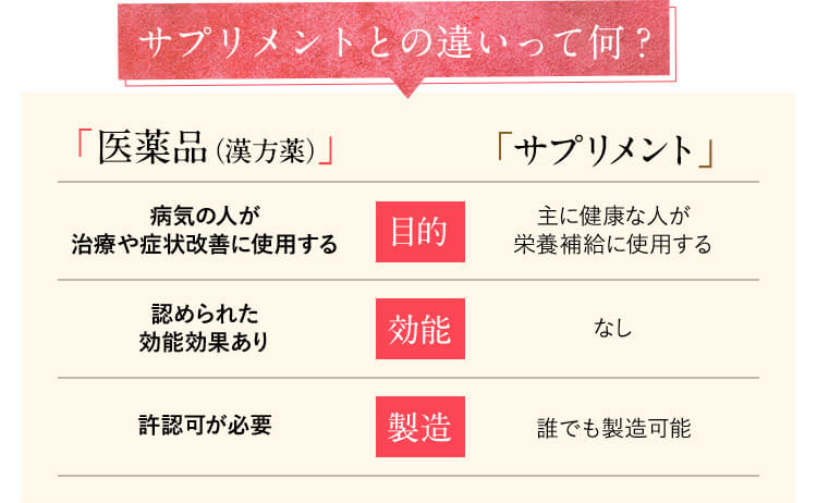 サプリメントとの違いって何？ 「医薬品(漢方薬)」 目的  病気の人が治療や症状改善に使用する 効能 認められた効能効果あり 製造 許認可が必要 「サプリメント」目的 主に健康な人が栄養補給に使用する 効能 なし 製造 誰でも製造可能