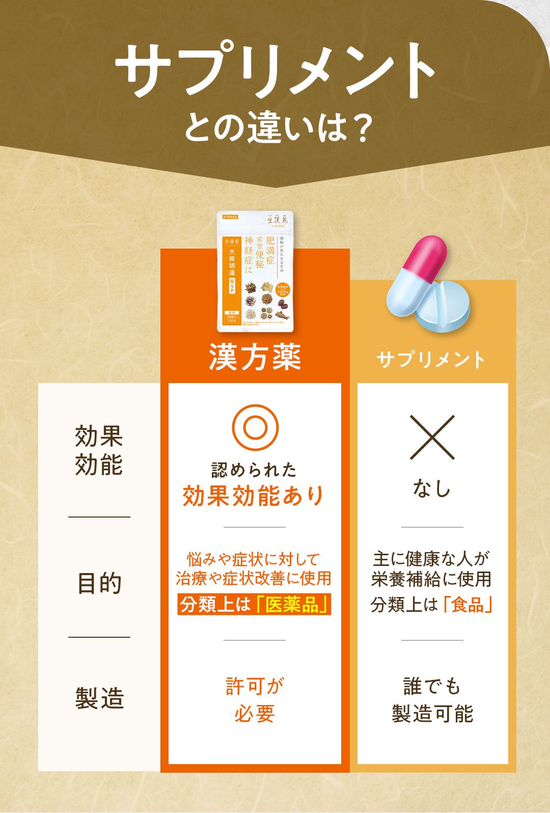 大柴胡湯錠SPとサプリメントの違いって？