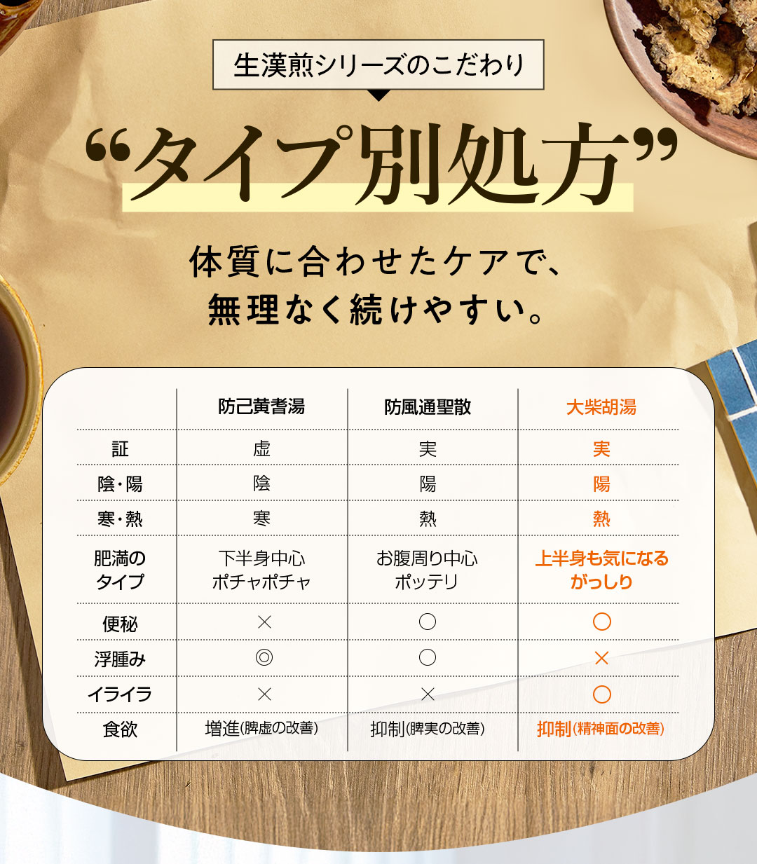 生漢煎シリーズのこだわりタイプぺつ処方