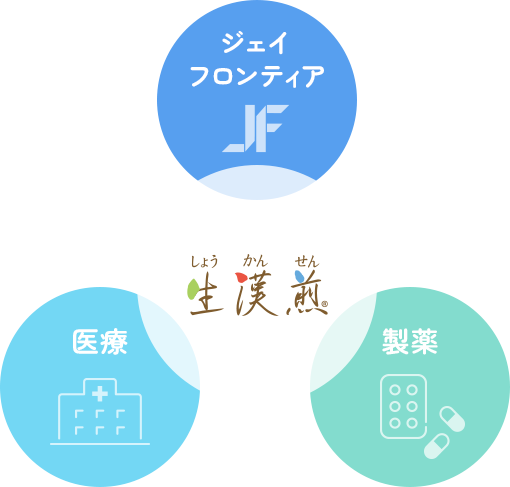 ジェイフロンティア（SOKUYAKUウェルネス）の生漢煎シリーズ