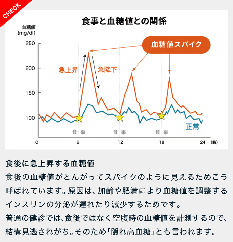 血糖値スパイクのグラフ