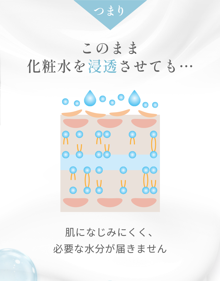 つまりこのまま化粧水を浸透させても…肌になじみにくく、必要な水分が届きません