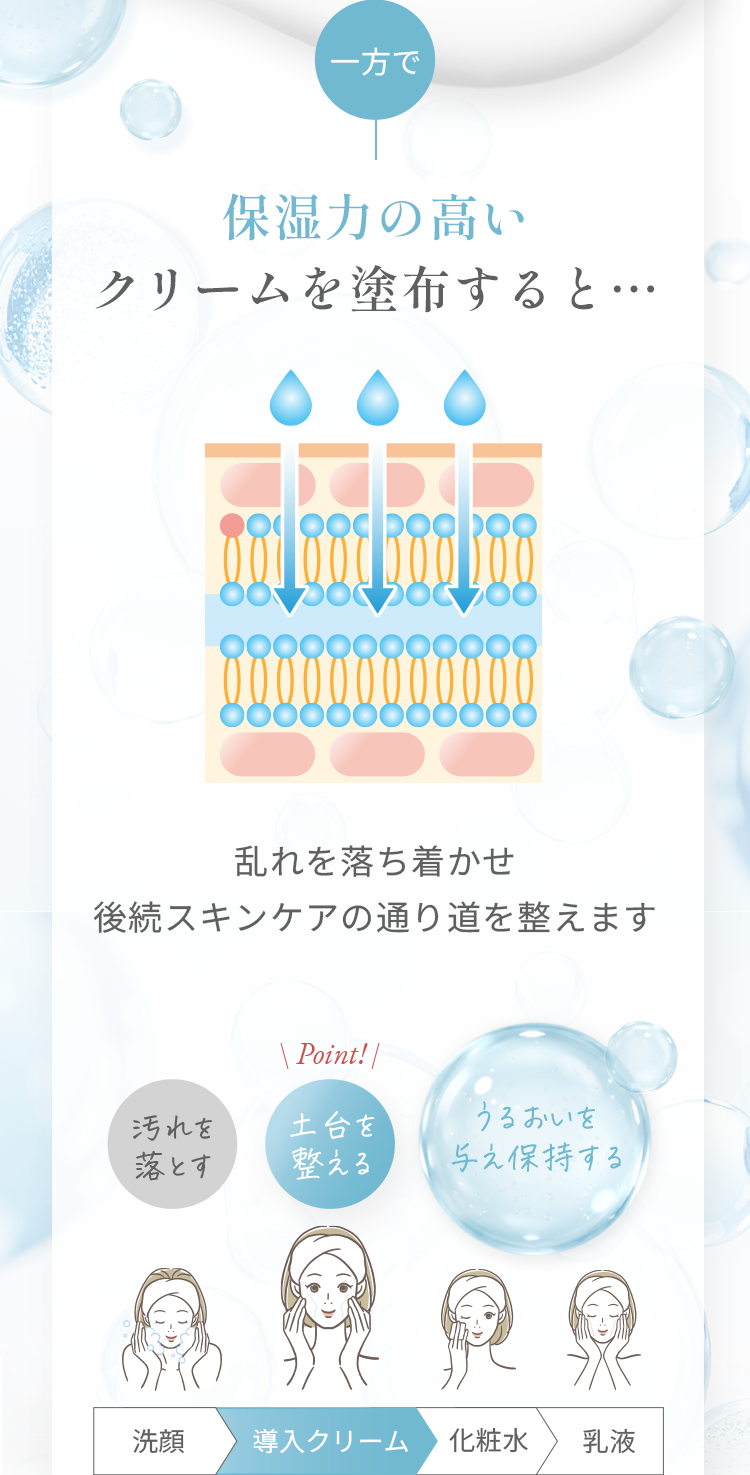 一方で保湿力の高いクリームを塗布すると…乱れを落ち着かせ後続スキンケアの通り道を整えます