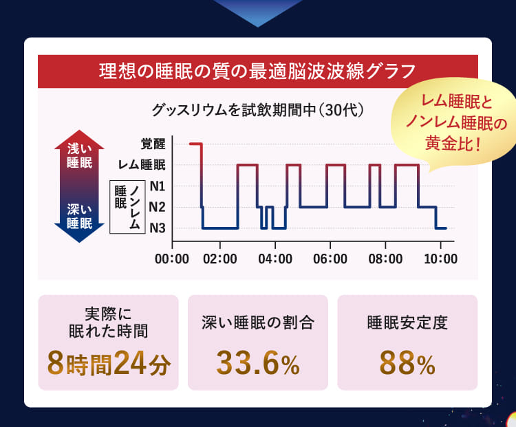 理想の睡眠の質の最適脳波波線グラフ