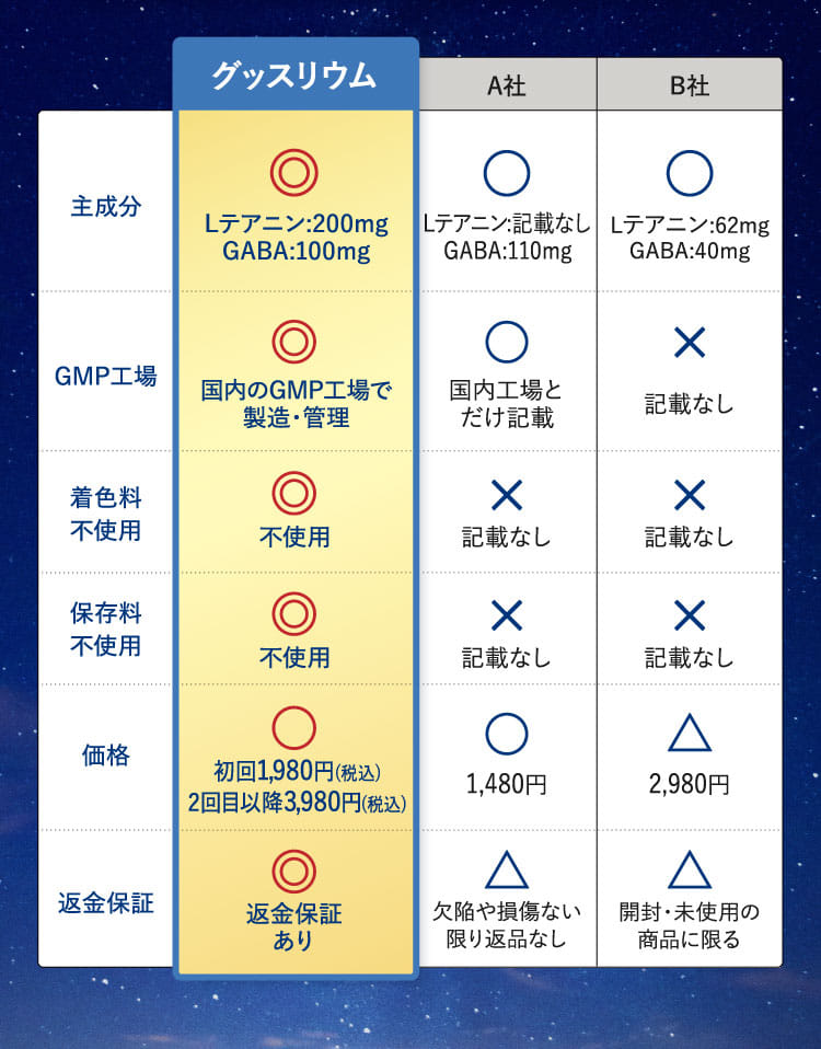 グッスリウム A社 B社