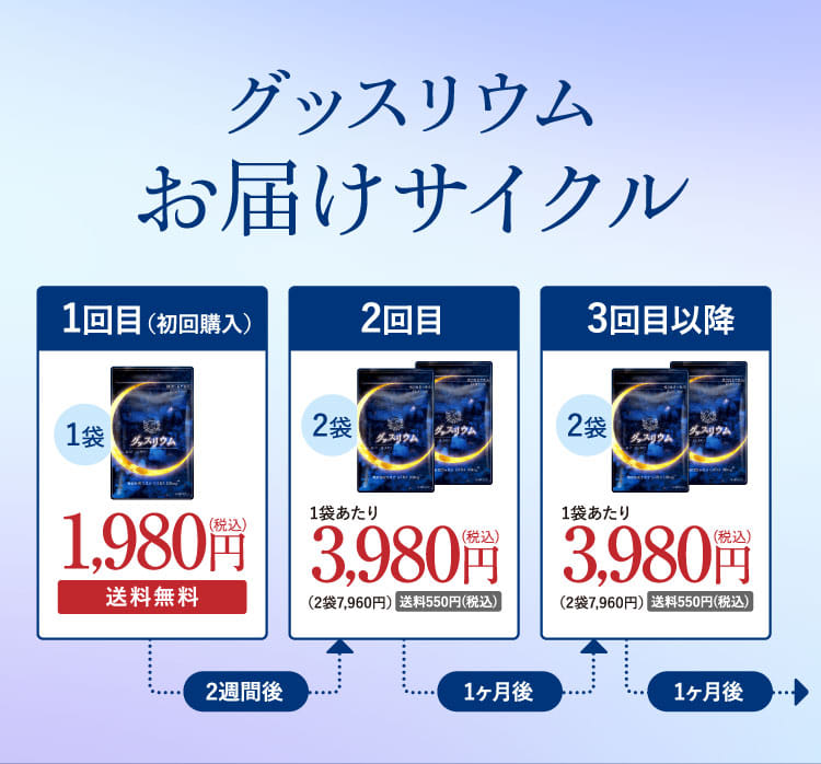 ずーっと送料無料！グッスリウムお届けサイクル