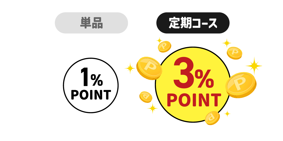 単品だと1%POINT、定期コースは3%POINT
