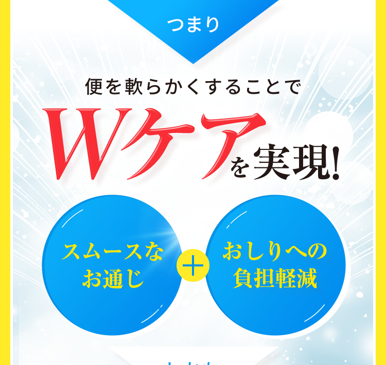 つまり便を軟らかくすることでWケアを実現! スムースなお通じ+おしりへの負担軽減