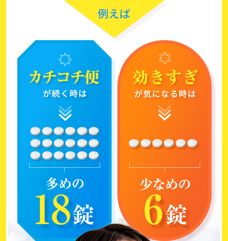 例えば、カチコチ便が続く時は多めの18錠、効きすぎが気になる時は少なめの6錠