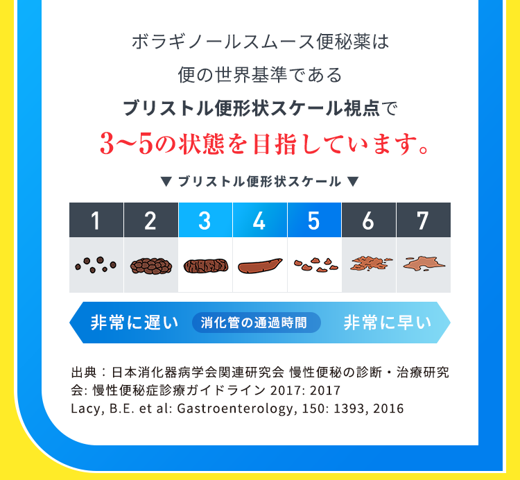 ボラギノールスムース便秘薬は便の世界基準であるブリストル便形状スケール視点で3～5の状態を目指しています。