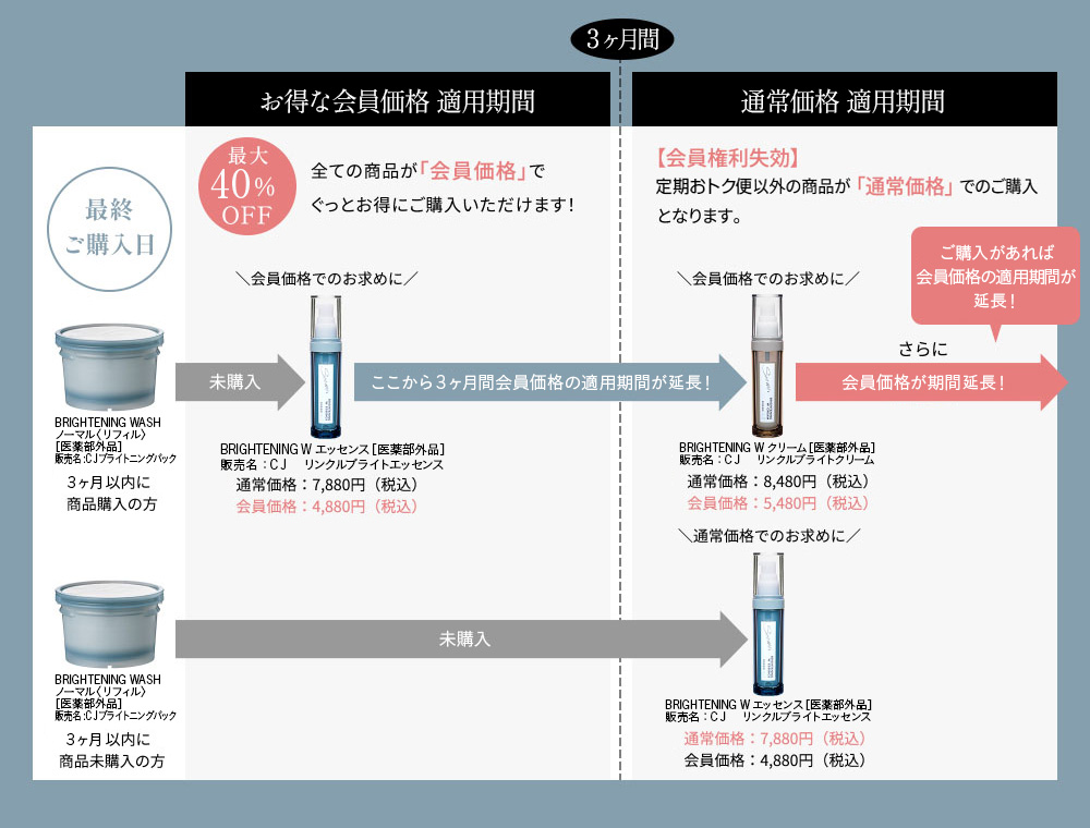 Membership program会員条件・変動のしくみのイメージ